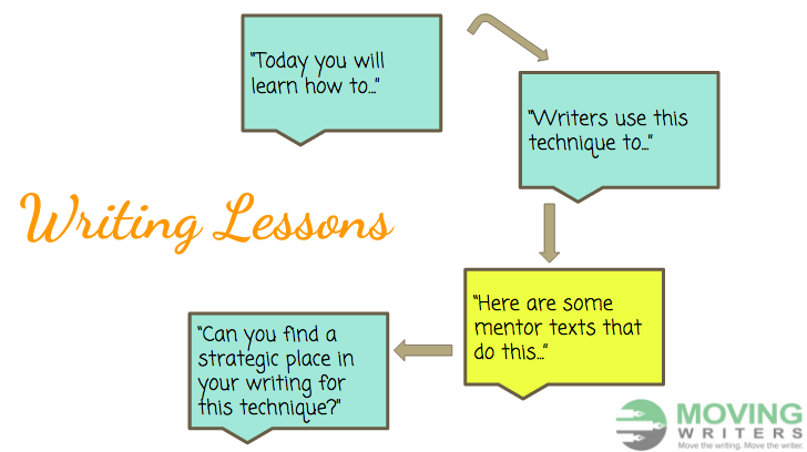Infusing Writing Lessons with Mentor Texts